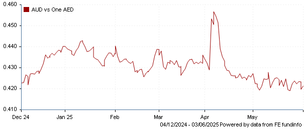 AUD vs one AED