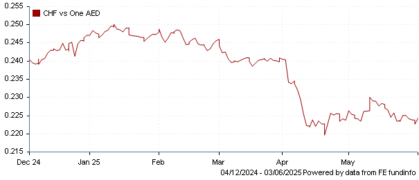 CHF vs one AED