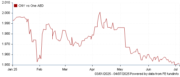 CNY vs one AED