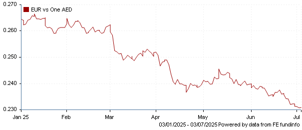 EUR vs one AED