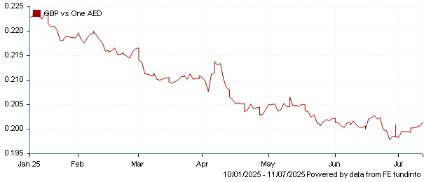 GBP vs one AED