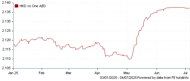 HKD vs one AED