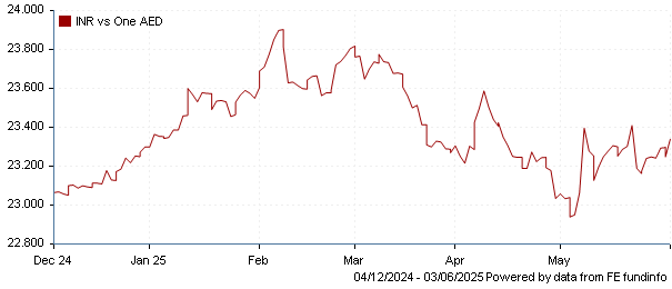 INR vs one AED