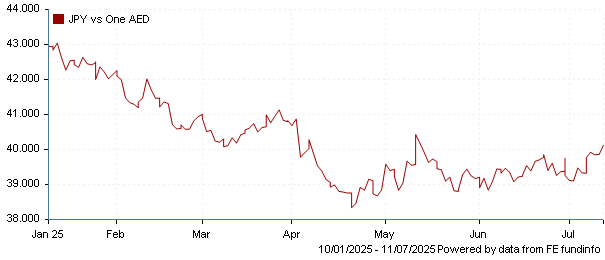 JPY vs one AED