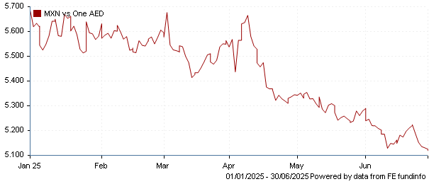 MXN vs one AED