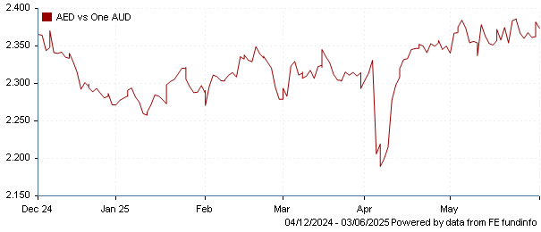 AED vs one AUD