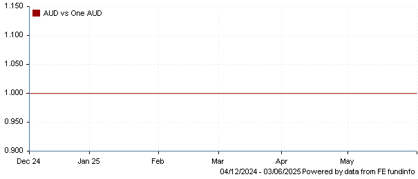 AUD vs one AUD