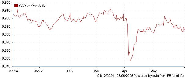 CAD vs one AUD