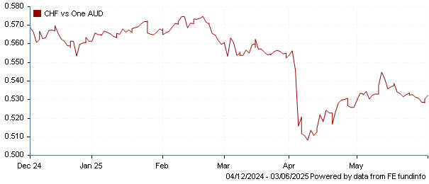 CHF vs one AUD