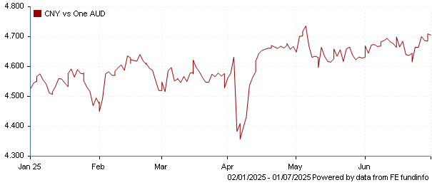 CNY vs one AUD