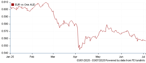 EUR vs one AUD