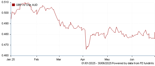 GBP vs one AUD