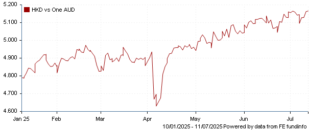 HKD vs one AUD