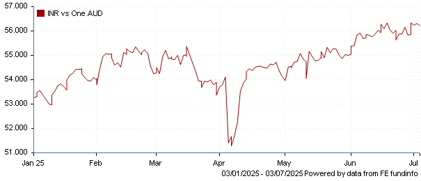 INR vs one AUD