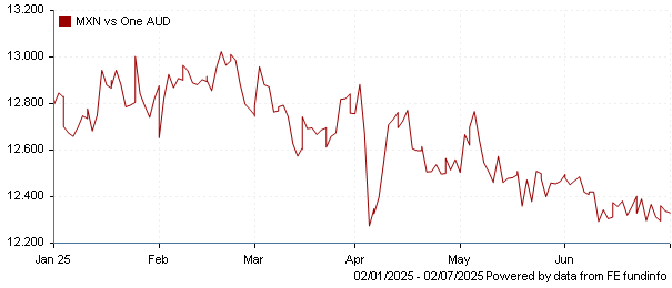 MXN vs one AUD