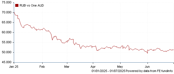 RUB vs one AUD