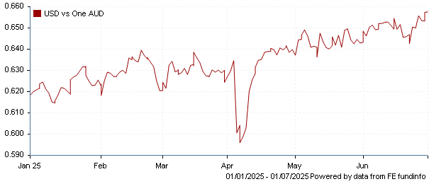 USD vs one AUD