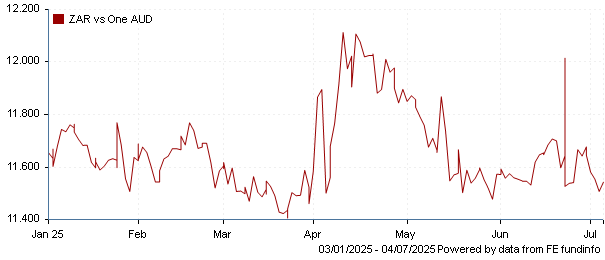 ZAR vs one AUD