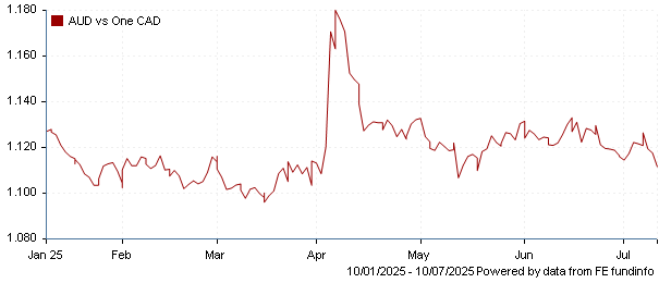 AUD vs one CAD