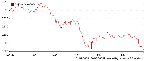 CHF vs one CAD