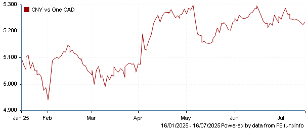 CNY vs one CAD