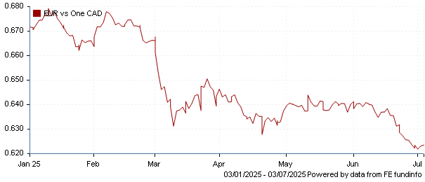 EUR vs one CAD