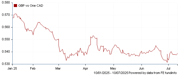 GBP vs one CAD