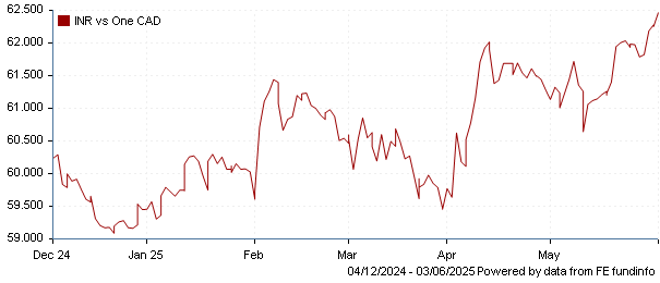 INR vs one CAD