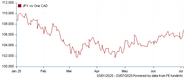 JPY vs one CAD