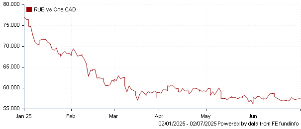 RUB vs one CAD