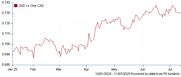 USD vs one CAD