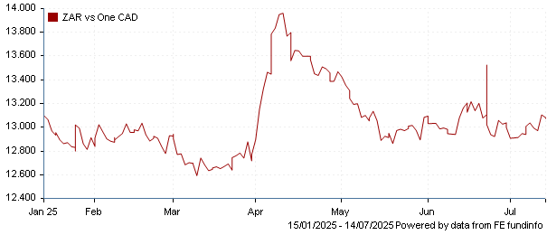 ZAR vs one CAD