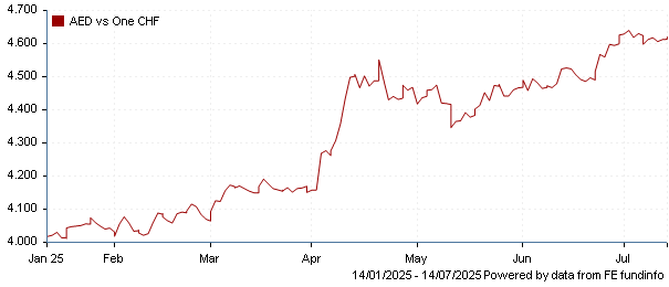 AED vs one CHF