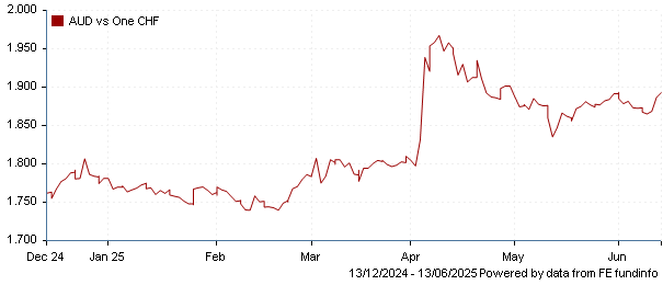 AUD vs one CHF