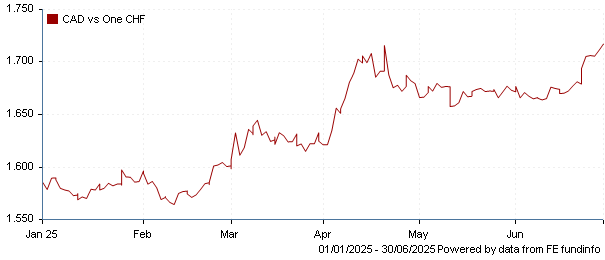 CAD vs one CHF