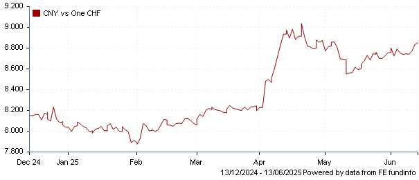 CNY vs one CHF