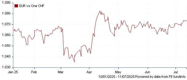 EUR vs one CHF