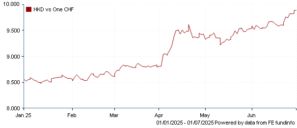 HKD vs one CHF