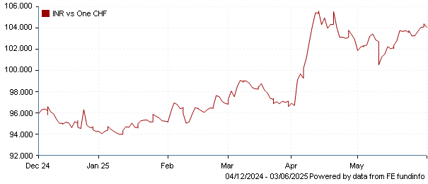 INR vs one CHF