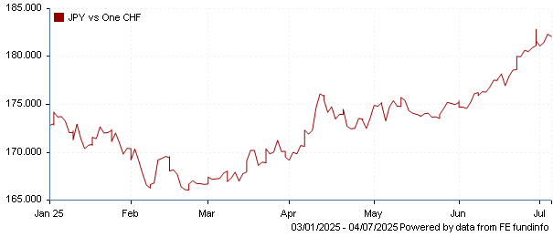 JPY vs one CHF