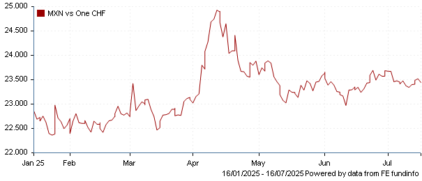 MXN vs one CHF