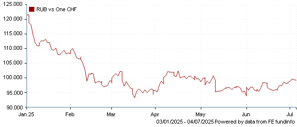 RUB vs one CHF