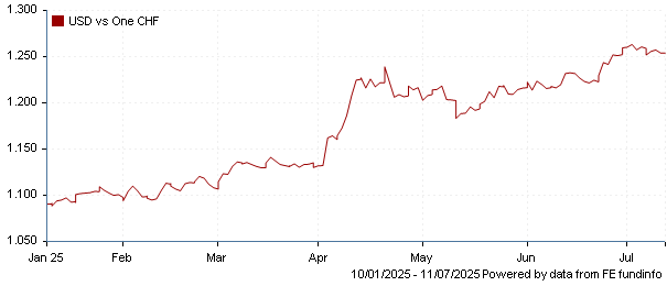 USD vs one CHF