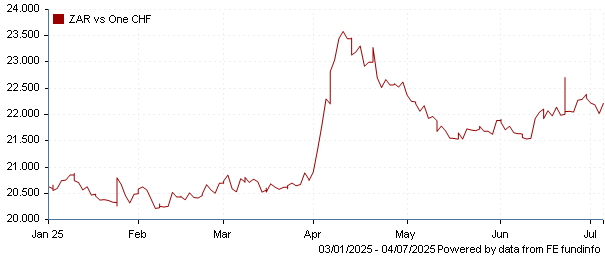 ZAR vs one CHF