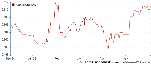 AED vs one CNY