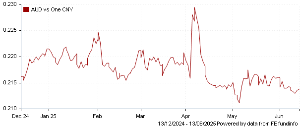 AUD vs one CNY