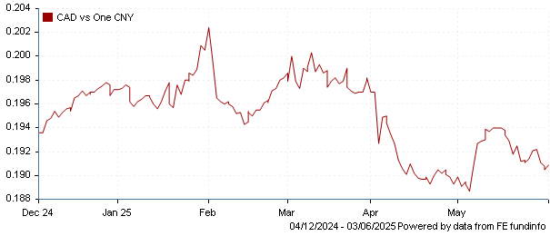 CAD vs one CNY