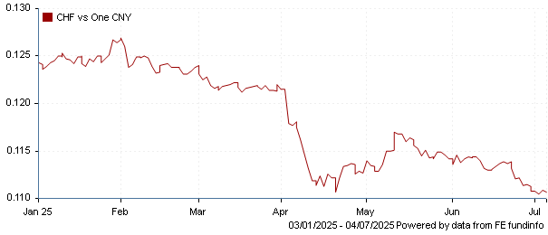 CHF vs one CNY