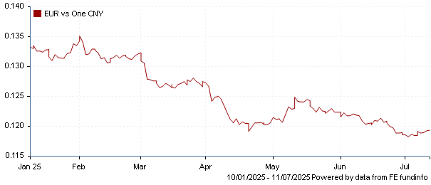 EUR vs one CNY