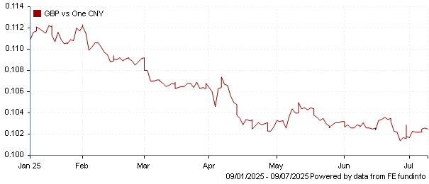 GBP vs one CNY